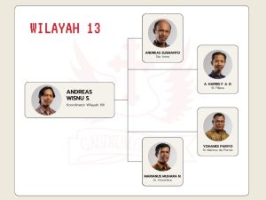 koordinator wilayah 13