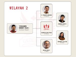 koordinator wilayah 2