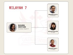 koordinator wilayah 7